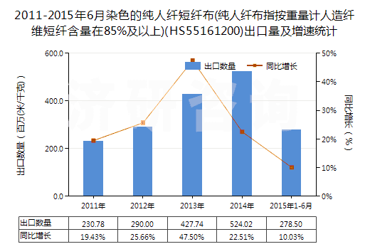2011-2015年6月染色的純人纖短纖布(純人纖布指按重量計人造纖維短纖含量在85%及以上)(HS55161200)出口量及增速統(tǒng)計 2011-2015年6月染色的純人纖短纖布(純人纖布指按重量計人造纖維短纖含量在85%及以上)(HS55161200)出口量及增速統(tǒng)計